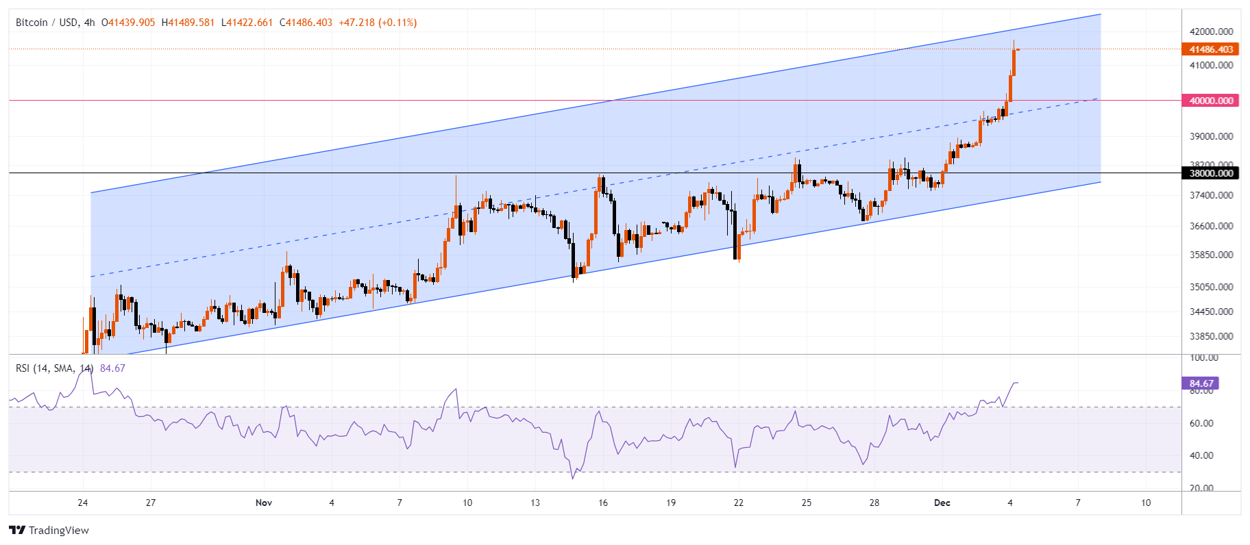 BTCUSD Chart Image