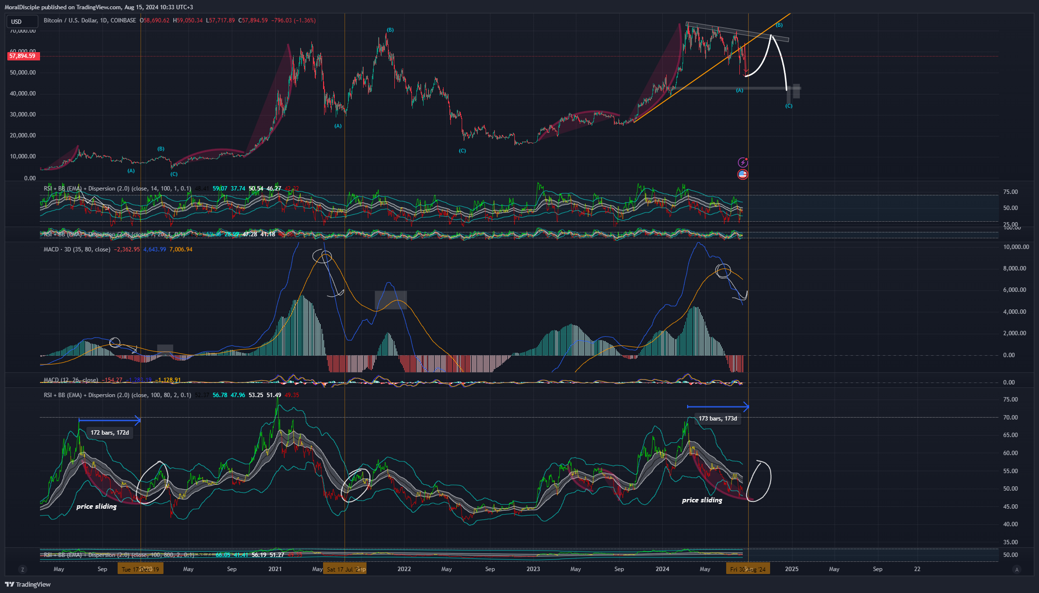 COINBASE:BTCUSD Chart Image by MoralDisciple