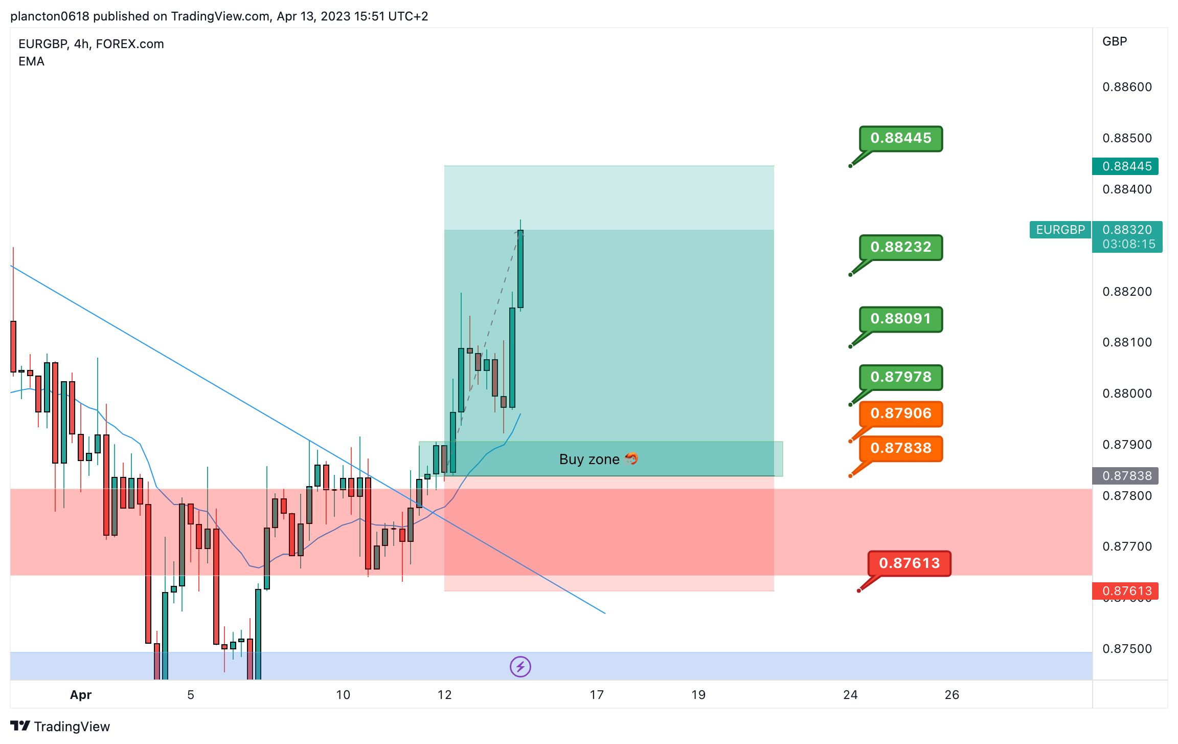 FOREXCOM:EURGBP Chart Image by InkyGrip
