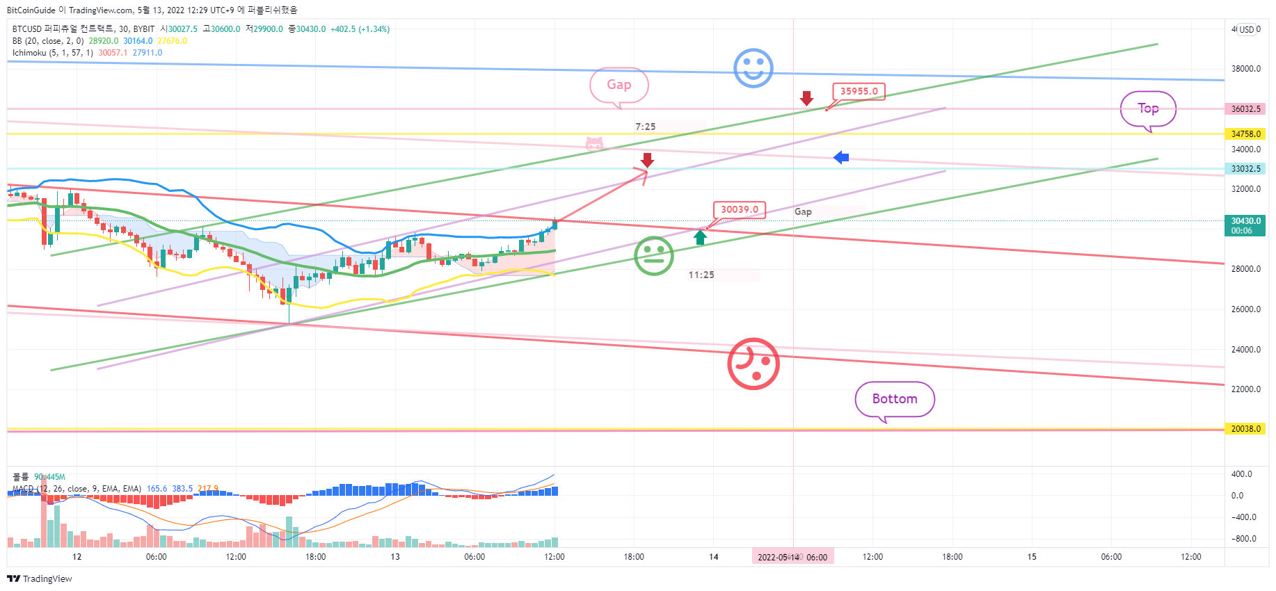 BYBIT:BTCUSD Chart Image by BitCoinGuide