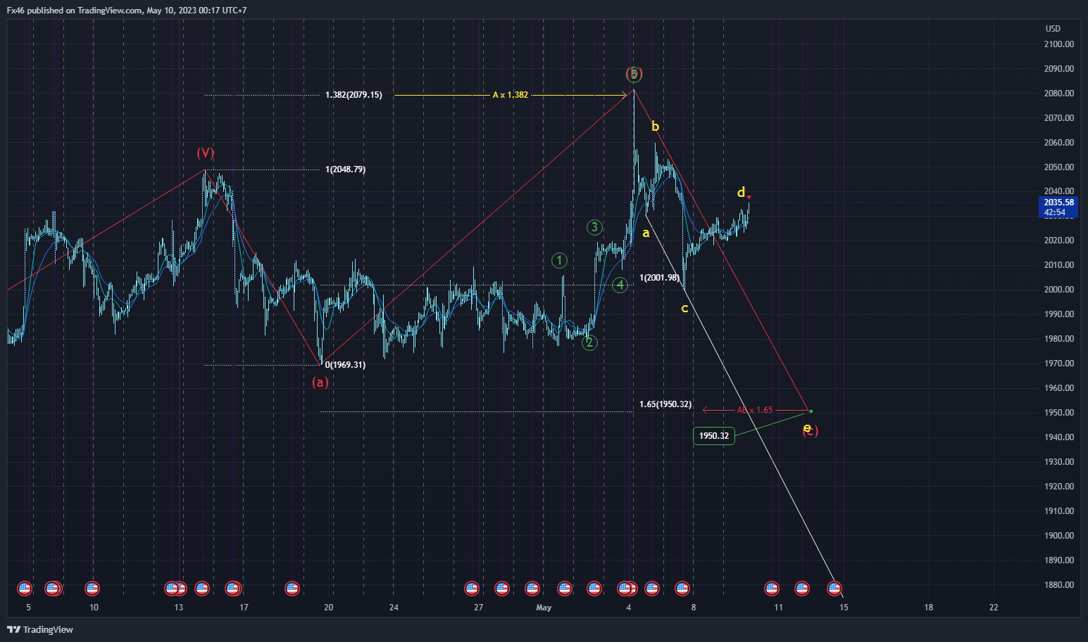 FOREXCOM:XAUUSD Chart Image by Fx46