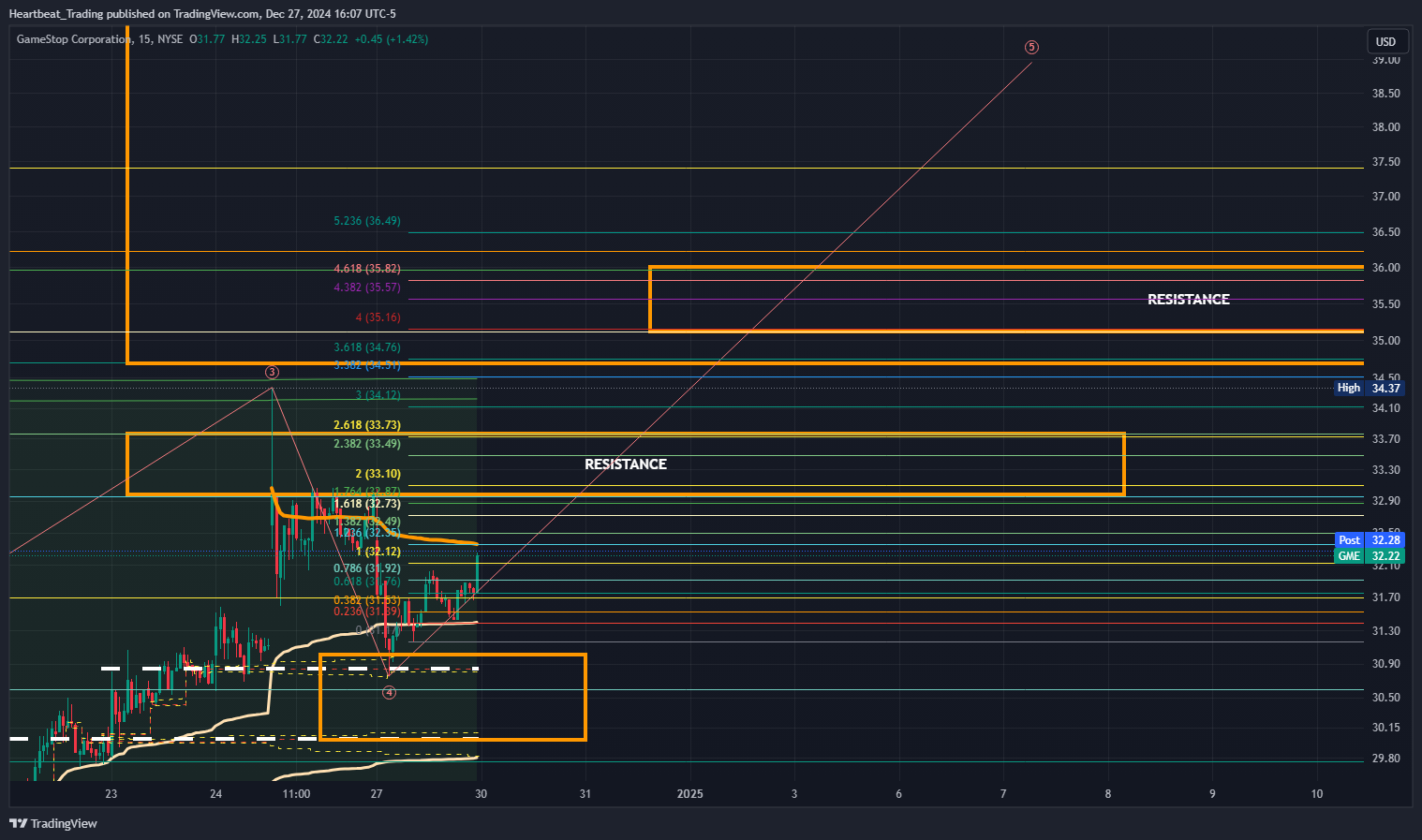 BATS:GME Chart Image by Heartbeat_Trading