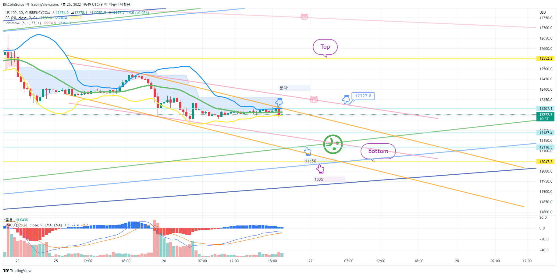 CURRENCYCOM:US100 Chart Image by BitCoinGuide