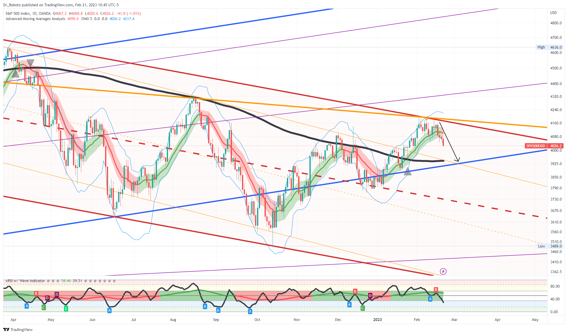 OANDA:SPX500USD Chart Image by Dr_Roboto