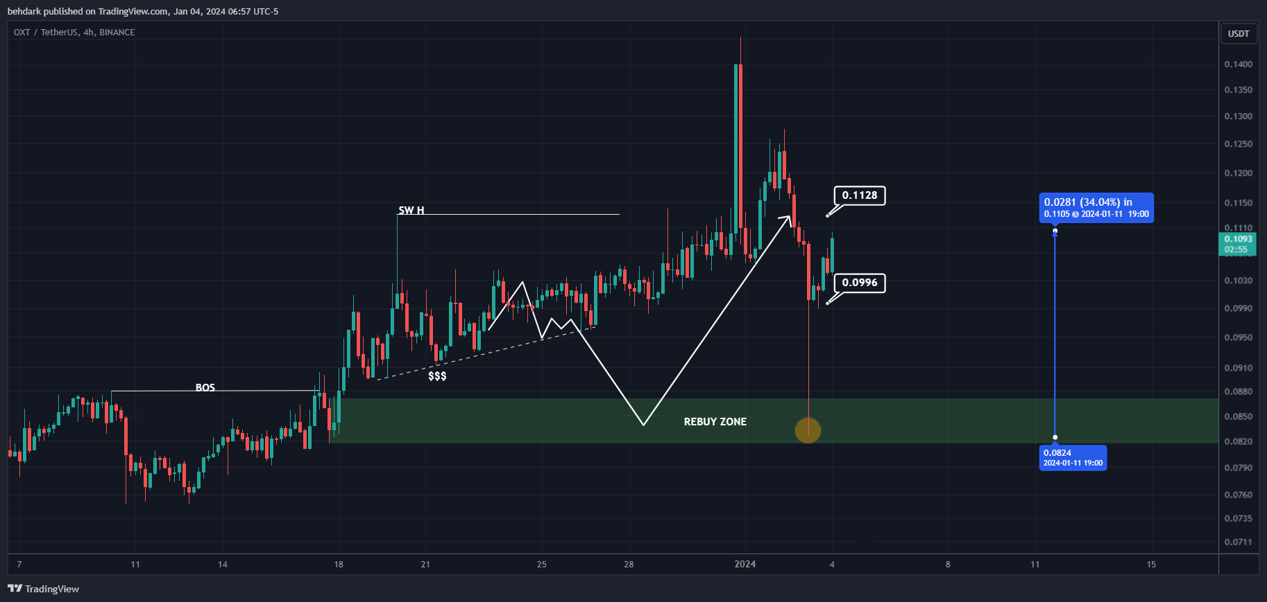 BINANCE:OXTUSDT Chart Image by behdark