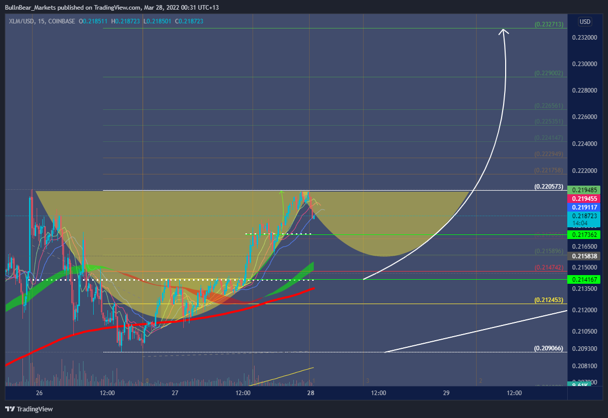COINBASE:XLMUSD Chart Image by BullnBear_Markets