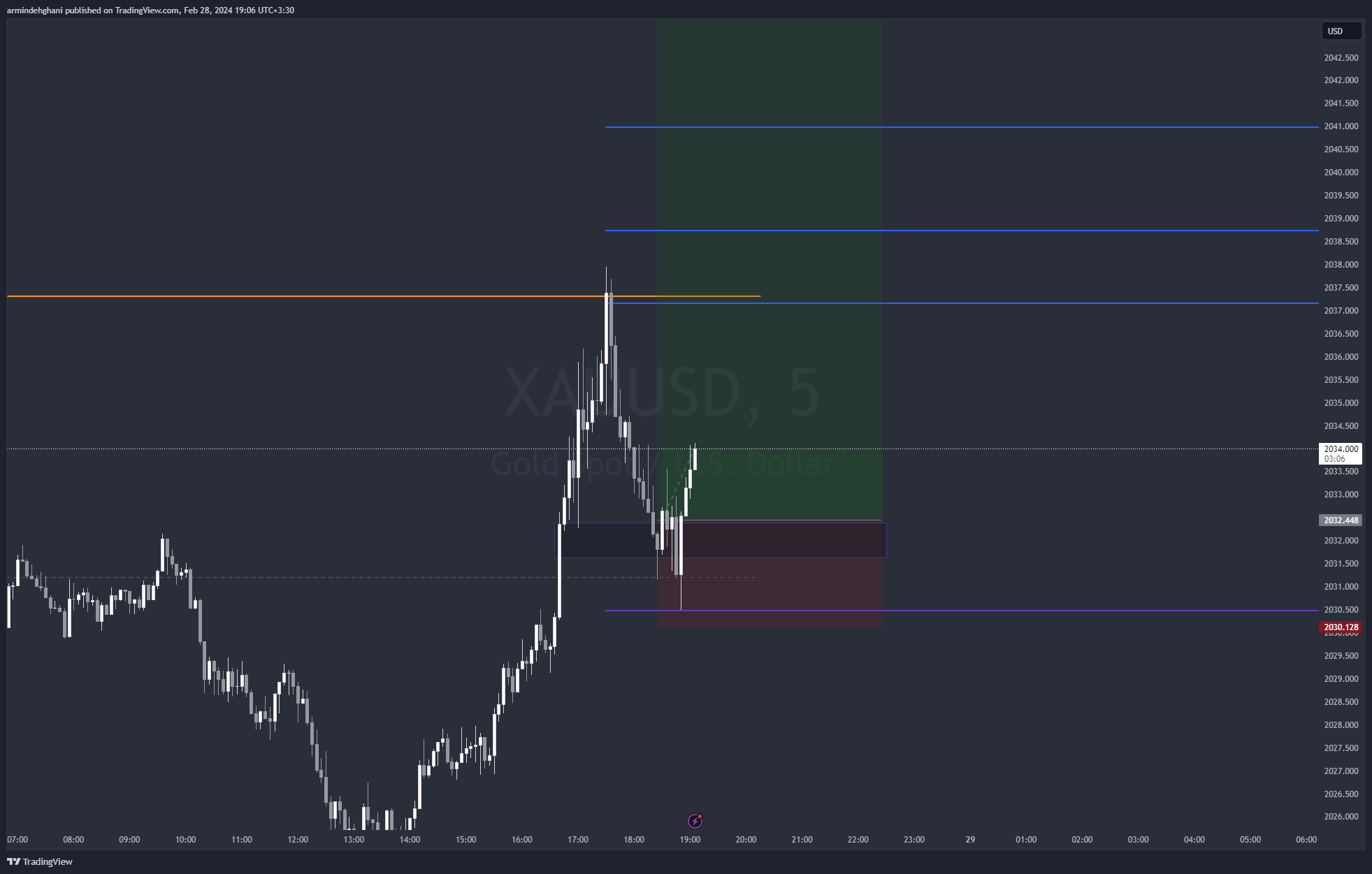 OANDA:XAUUSD Chart Image by armindehghani