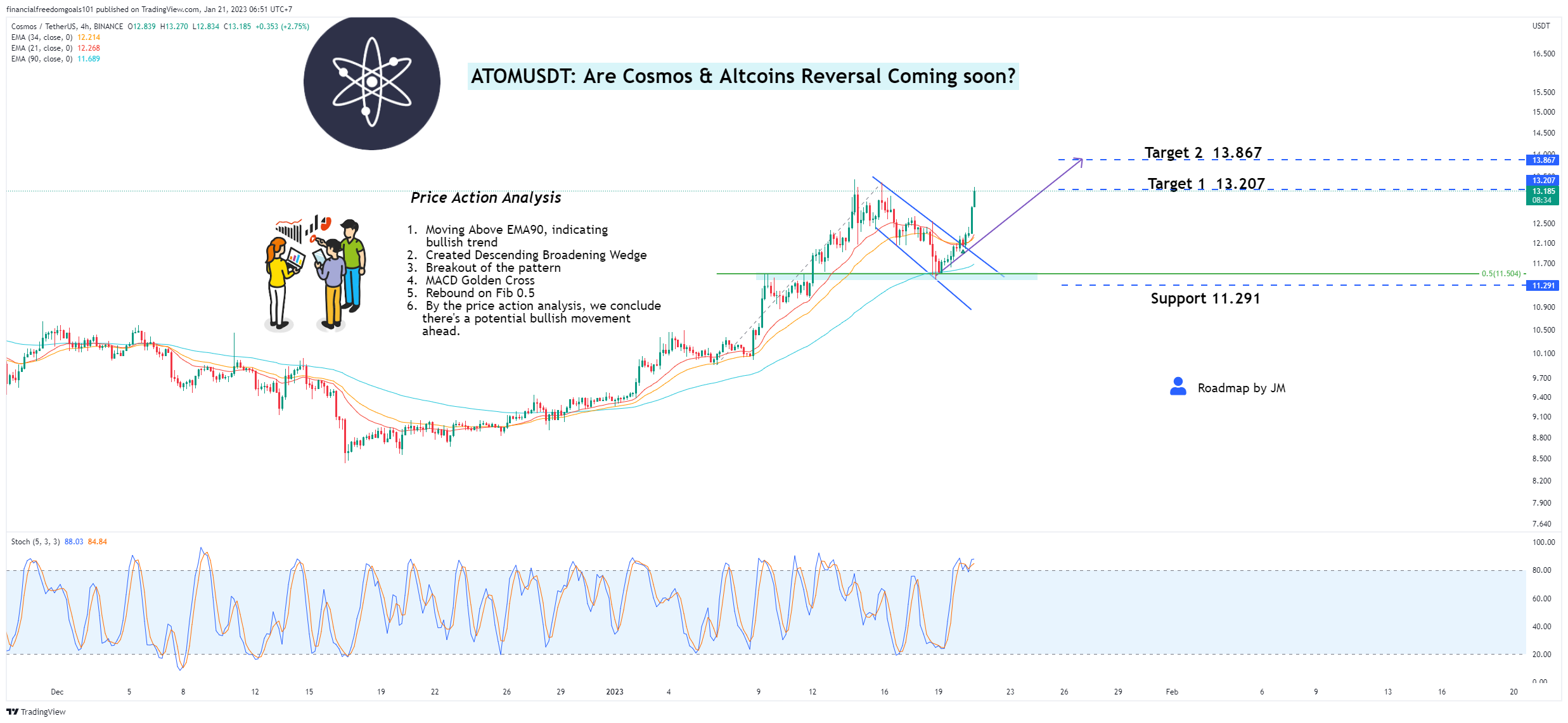 BINANCE:ATOMUSDT Chart Image by financialfreedomgoals101