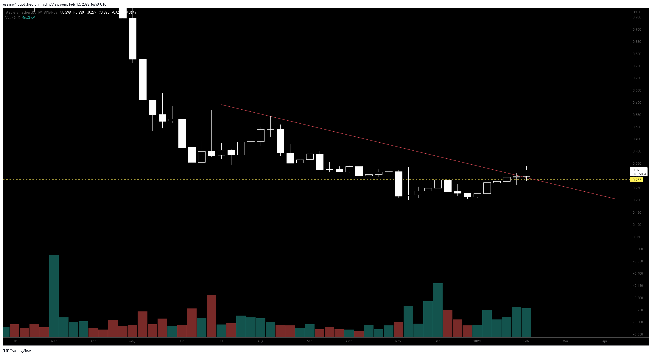 BINANCE:STXUSDT Chart Image by osama74