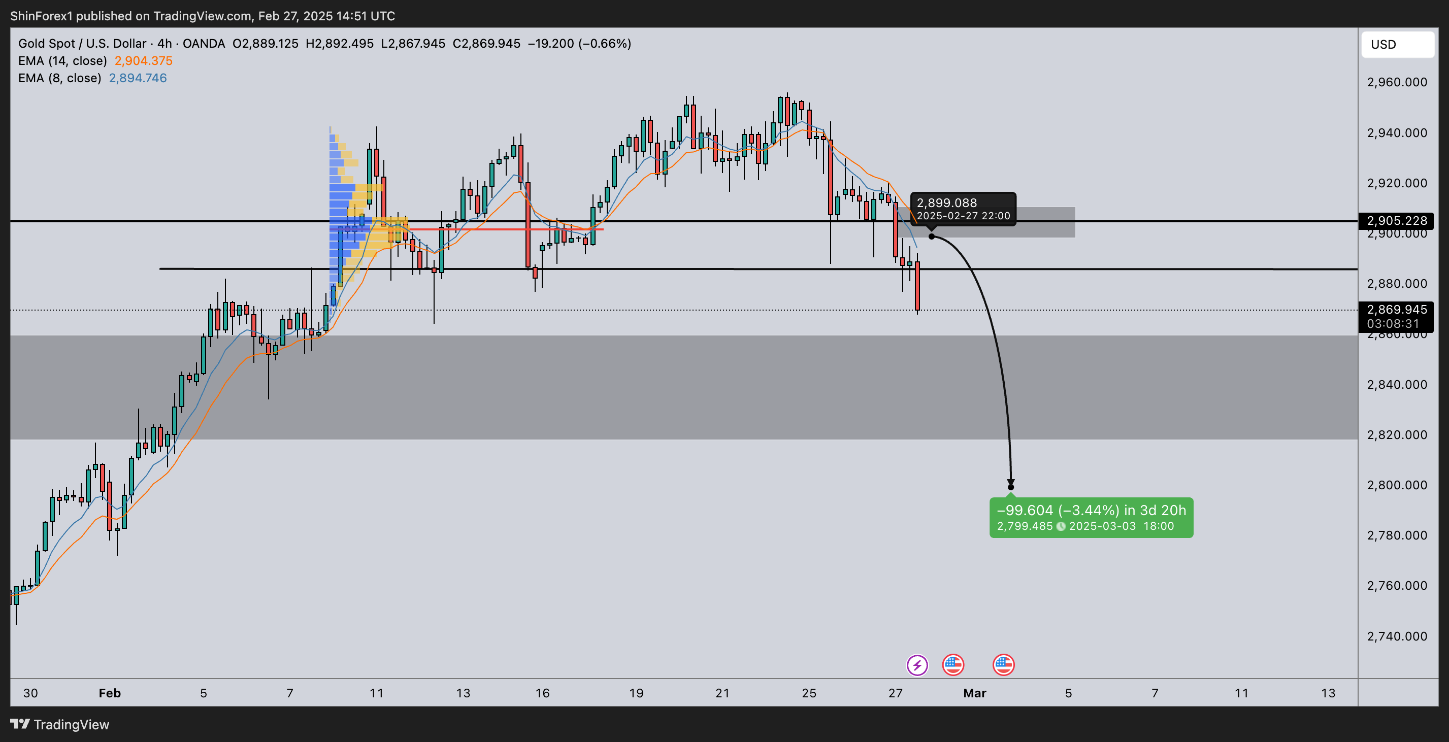 OANDA:XAUUSD Chart Image by ShinForex1
