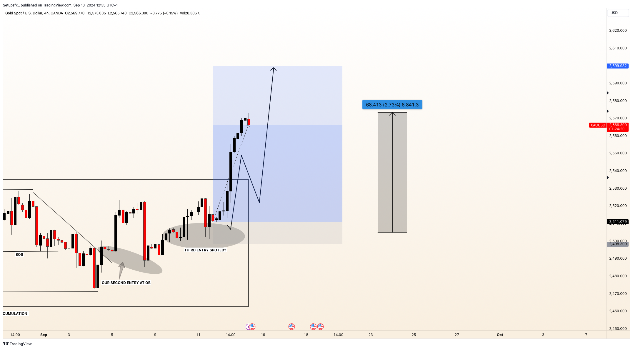 OANDA:XAUUSD Chart Image by Setupsfx_