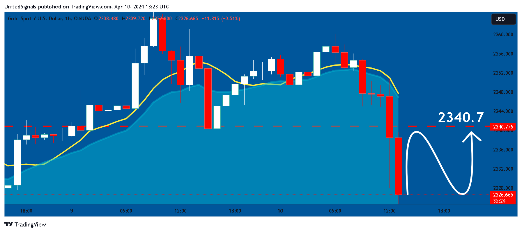 OANDA:XAUUSD Chart Image by UnitedSignals