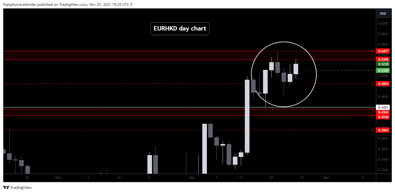 FOREXCOM:EURHKD Chart Image by PopiaMytravelbirdie