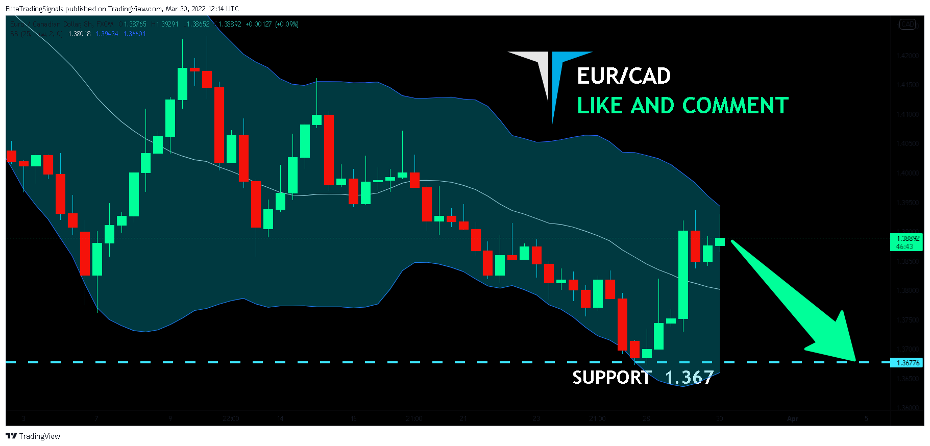 FX:EURCAD Chart Image by EliteTradingSignals