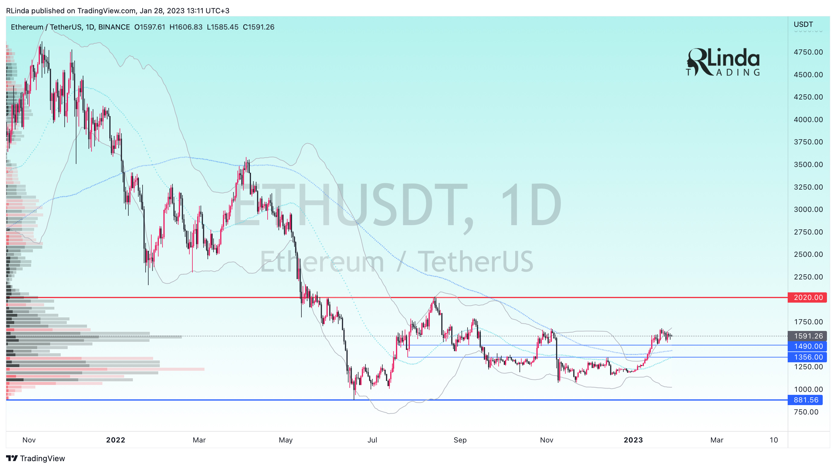 BINANCE:ETHUSDT Chart Image by RLinda