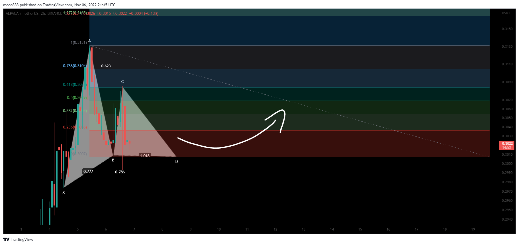 BINANCE:ALPACAUSDT Chart Image by moon333