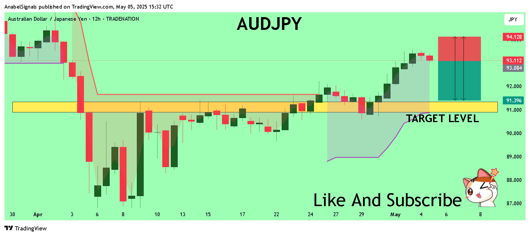 TRADENATION:AUDJPY Chart Image by AnabelSignals