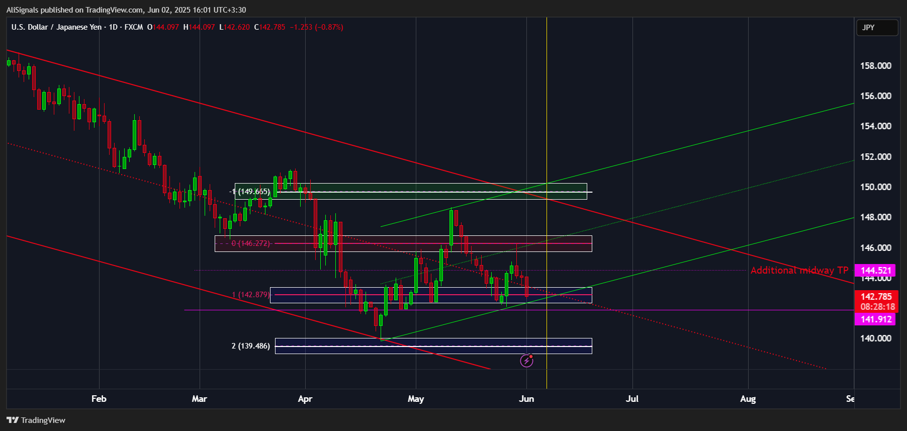 FX:USDJPY Chart Image by AliSignals