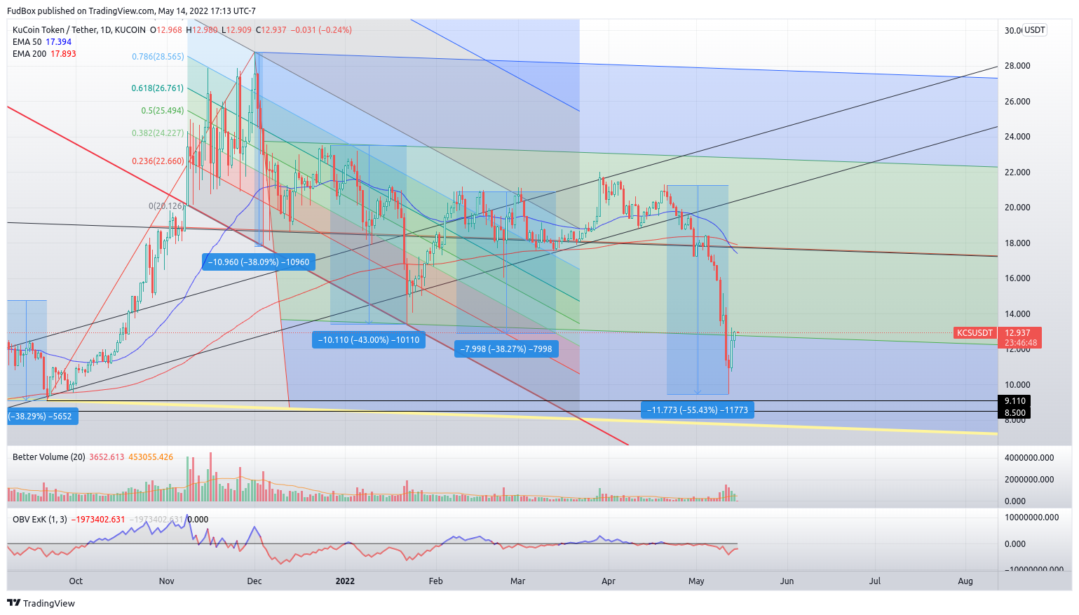 KUCOIN:KCSUSDT Chart Image by FudBox