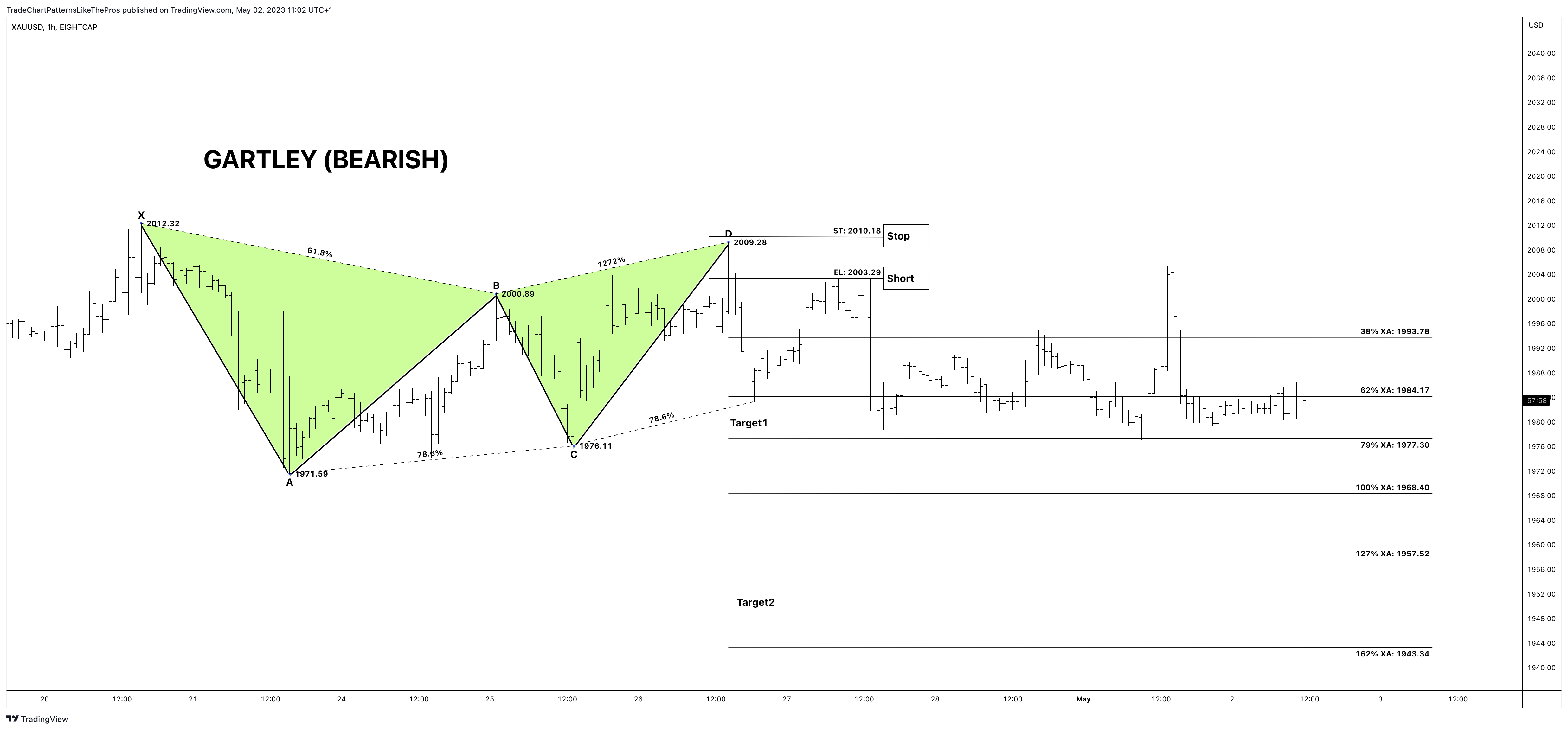 EIGHTCAP:XAUUSD Chart Image by TradeChartPatternsLikeThePros