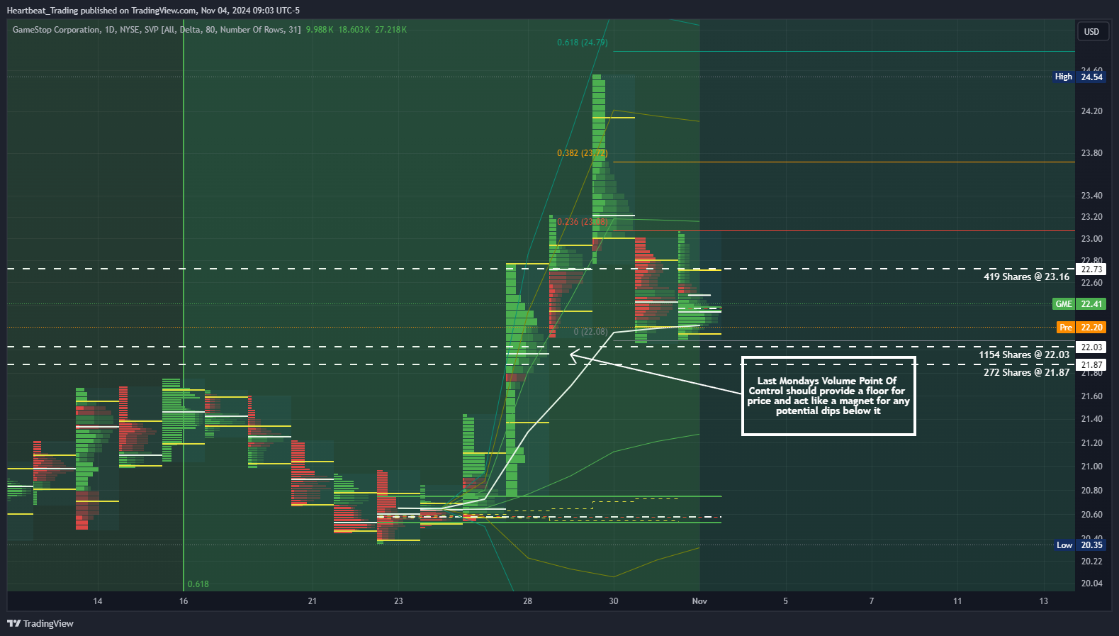 BATS:GME Chart Image by Heartbeat_Trading