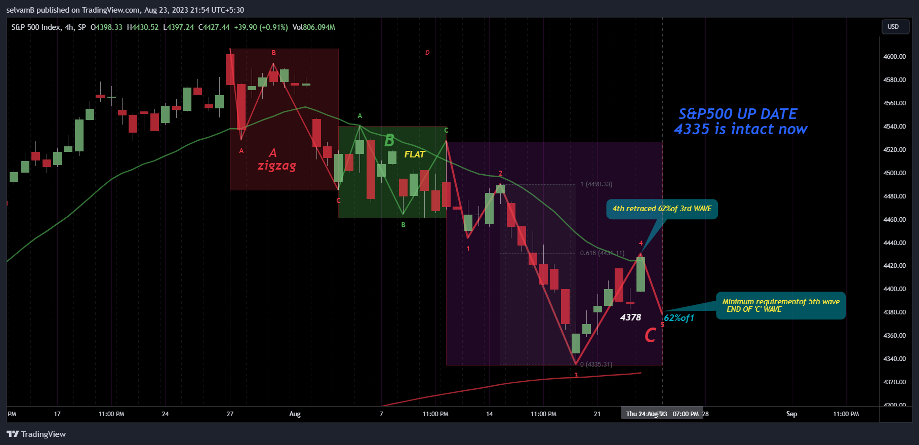 SP:SPX Chart Image by selvamB