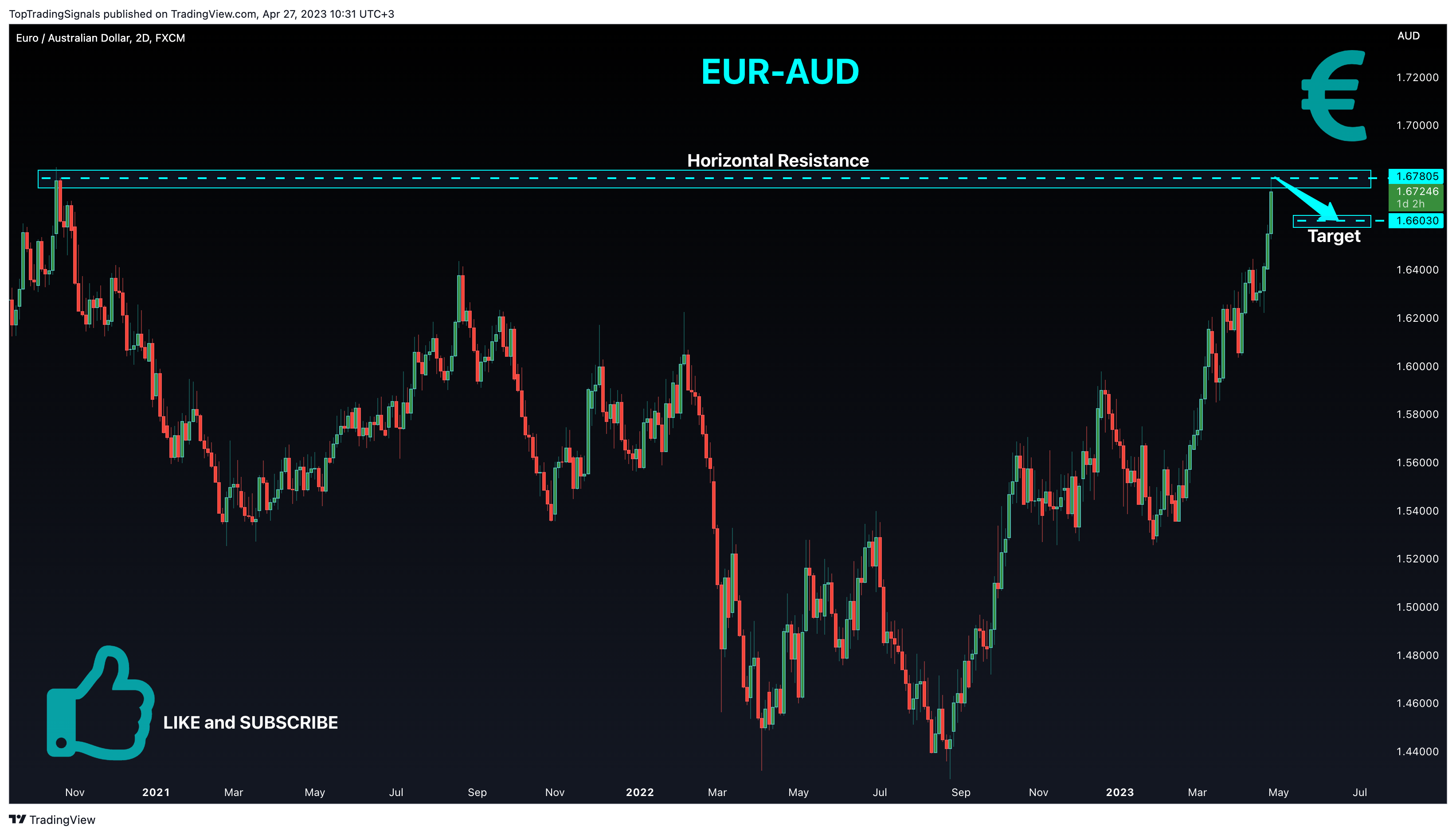 FX:EURAUD Chart Image by TopTradingSignals