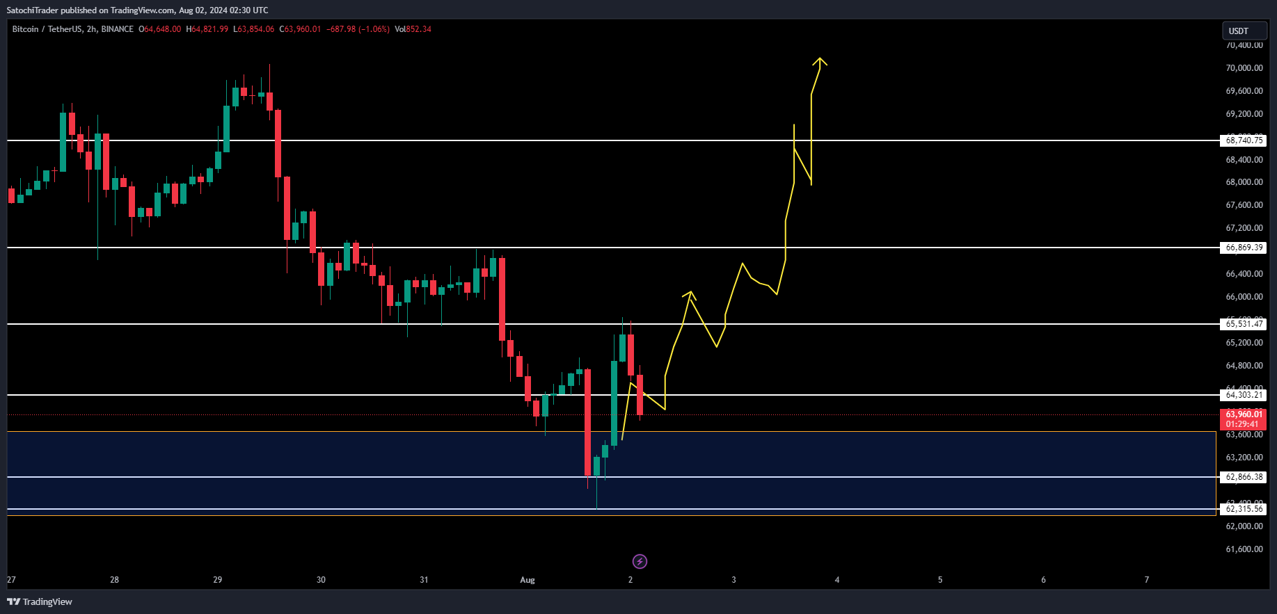 BINANCE:BTCUSDT Chart Image by SatochiTrader
