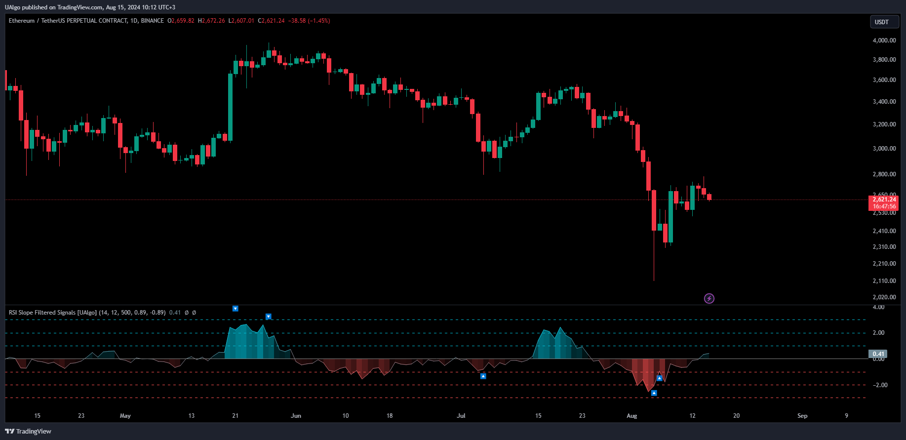 BINANCE:ETHUSDT.P Chart Image by UAlgo