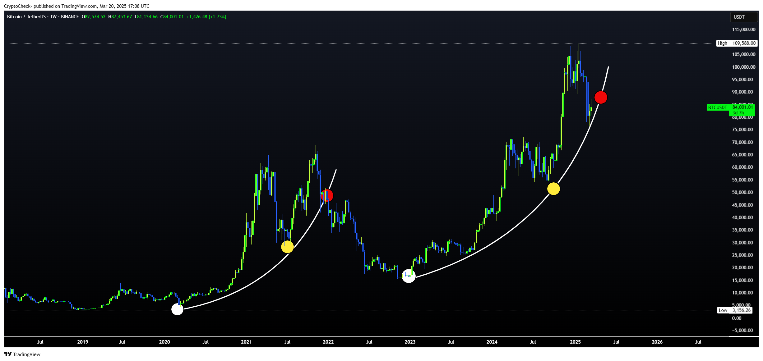 BINANCE:BTCUSDT Chart Image by Crypto-Check-