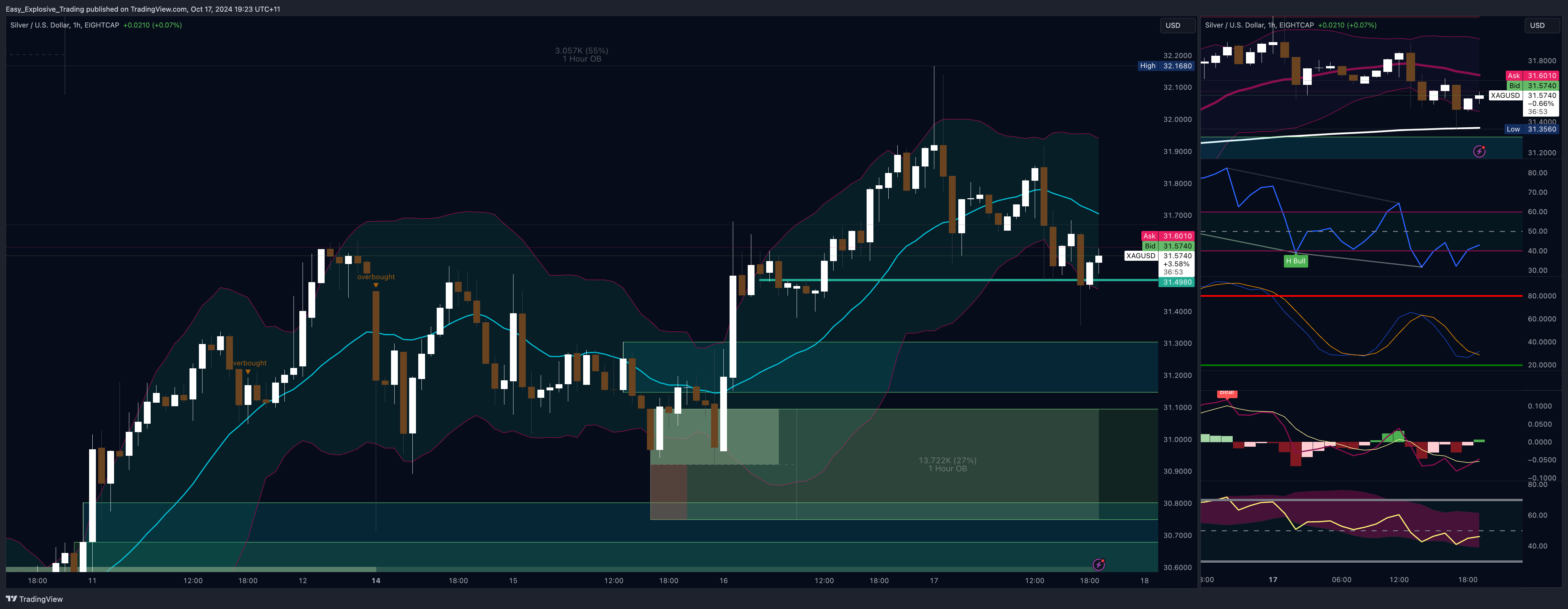 EIGHTCAP:XAGUSD Chart Image by Easy_Explosive_Trading