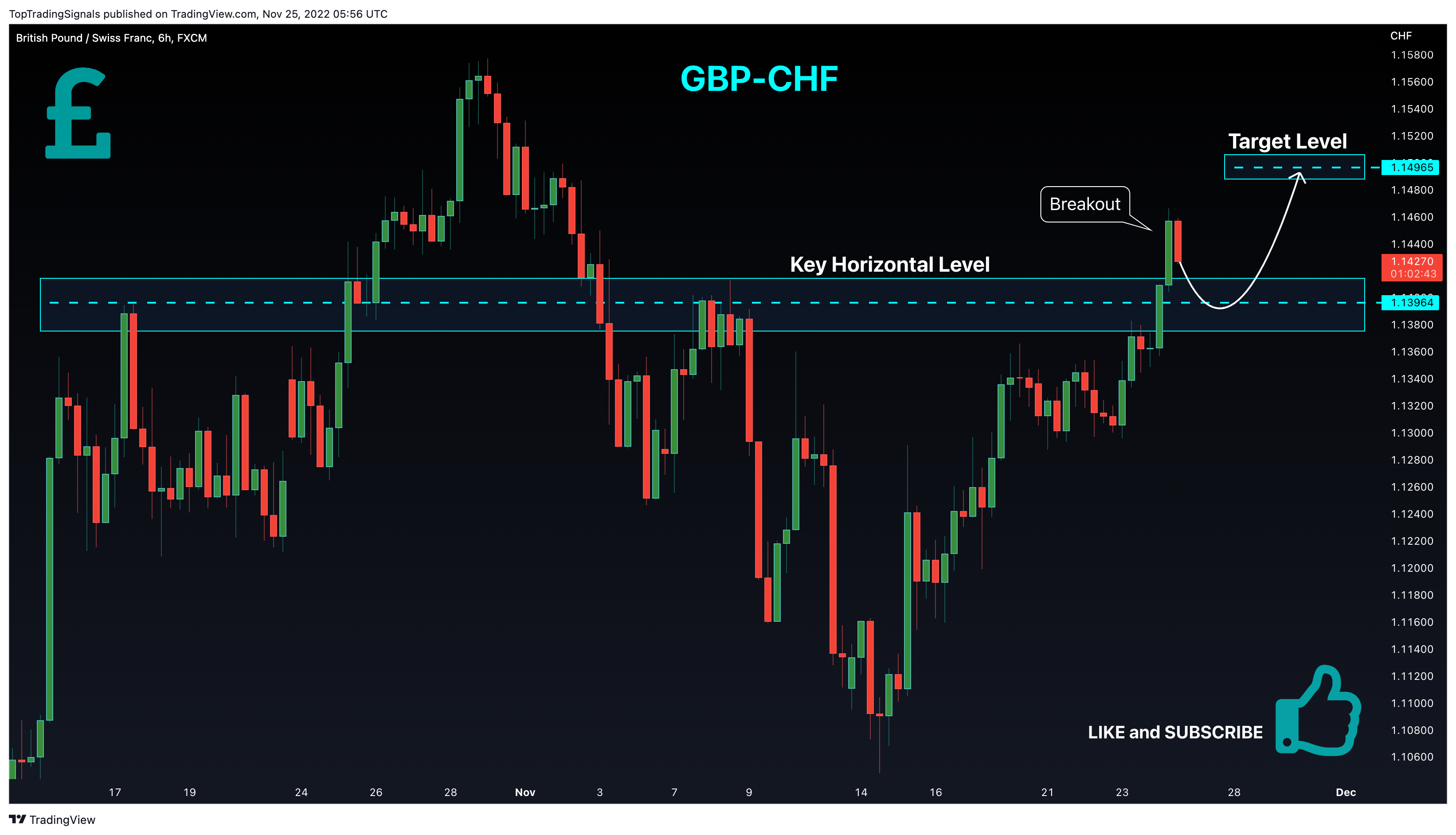 FX:GBPCHF Chart Image by TopTradingSignals