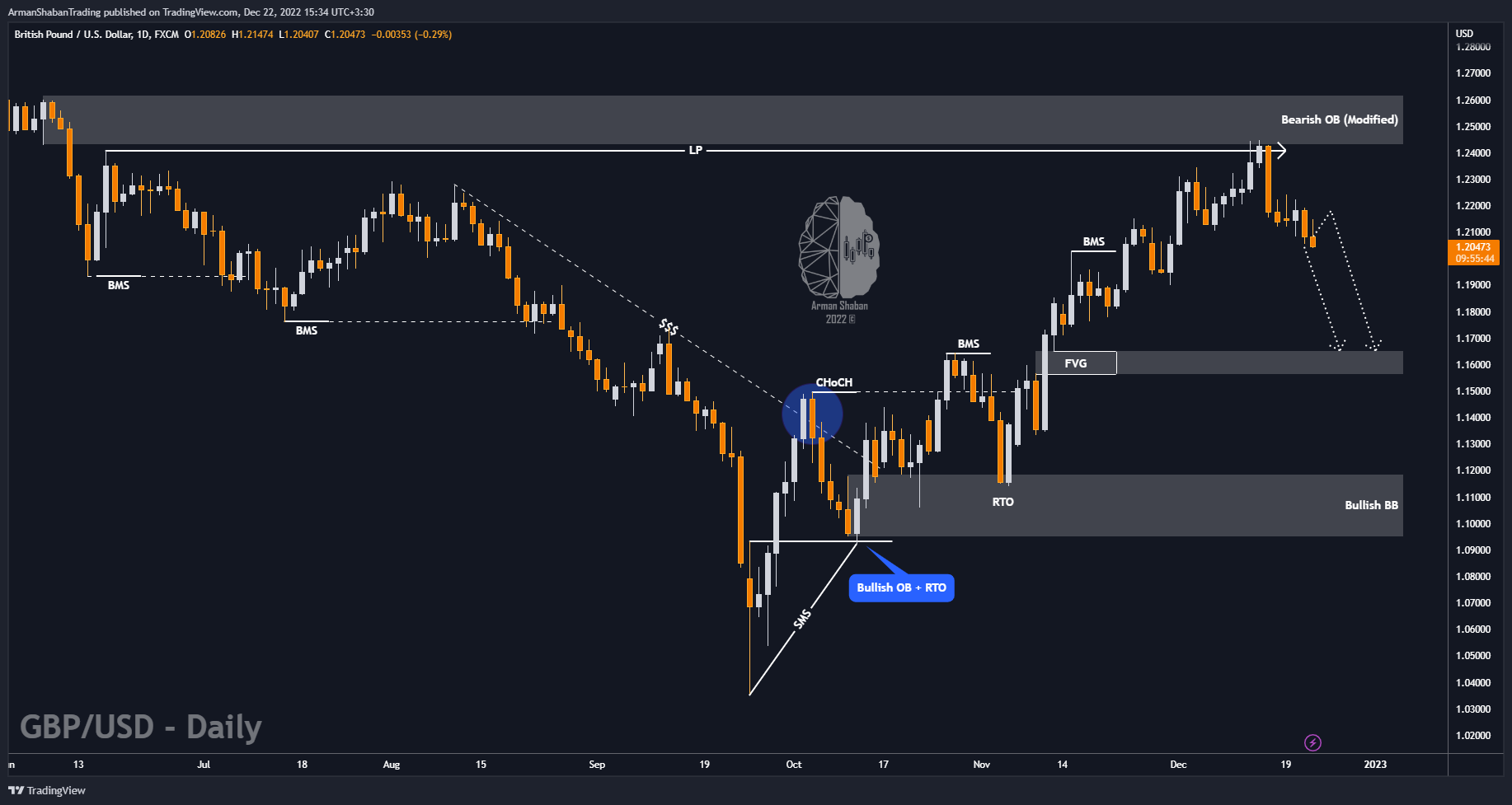 FX:GBPUSD Chart Image by ArmanShabanTrading