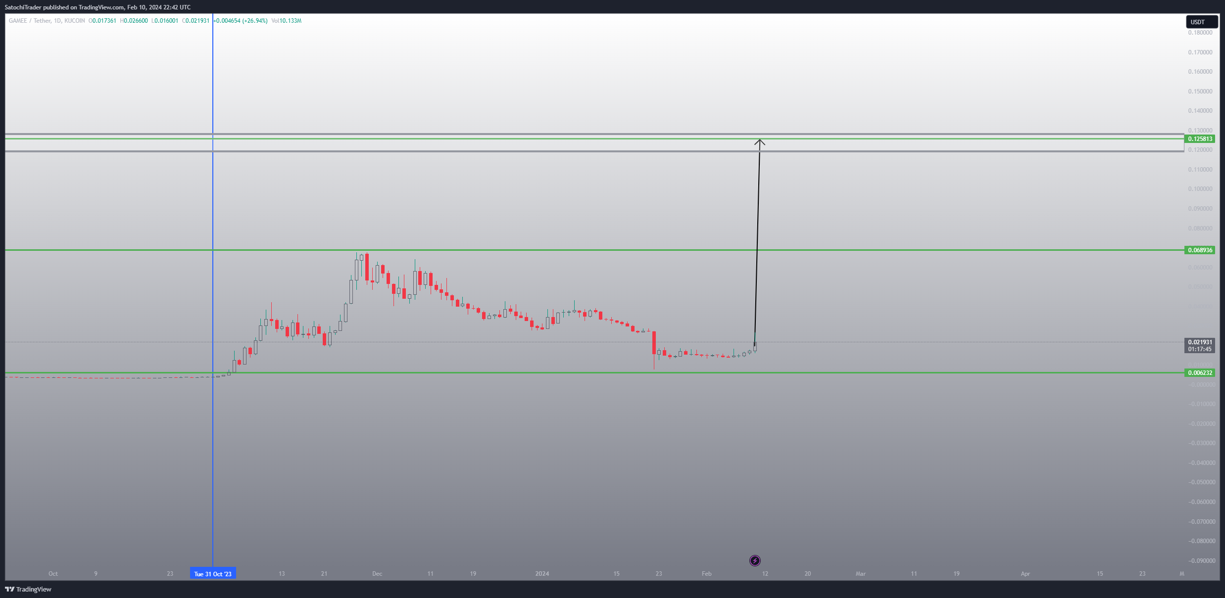 KUCOIN:GMEEUSDT Chart Image by SatochiTrader