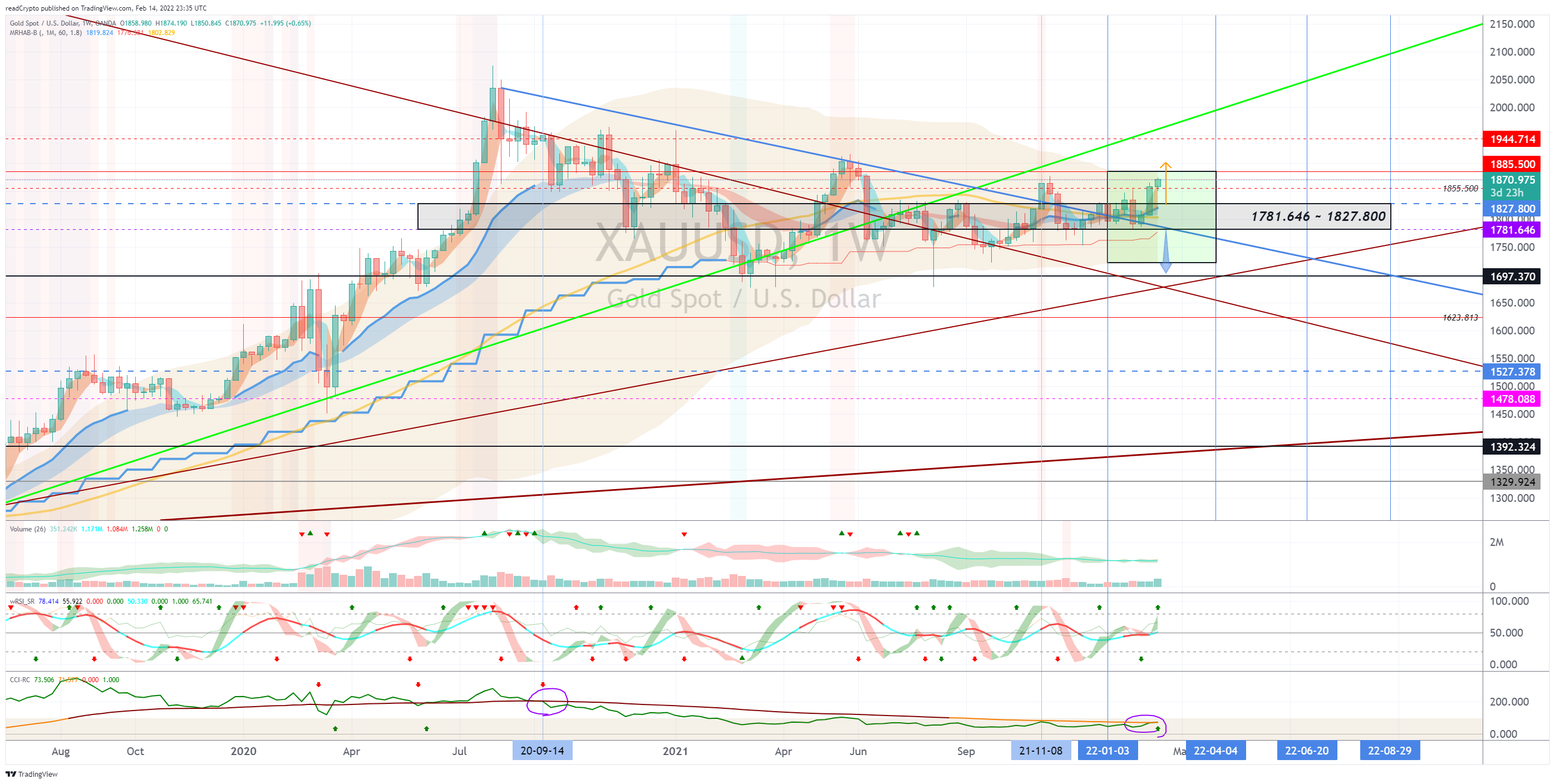OANDA:XAUUSD Chart Image by readCrypto