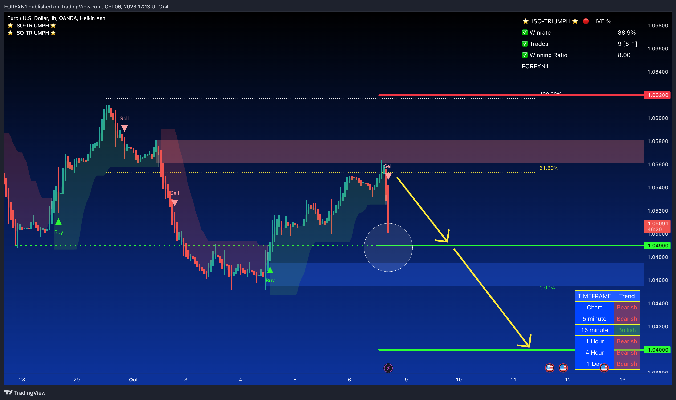 OANDA:EURUSD Chart Image by FOREXN1