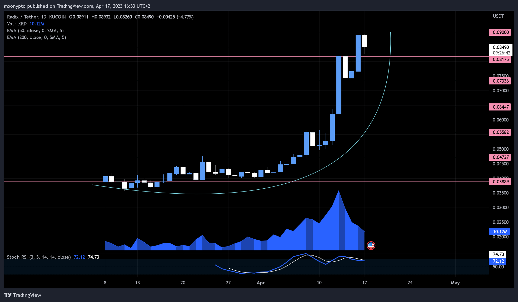 KUCOIN:XRDUSDT Chart Image by moonypto