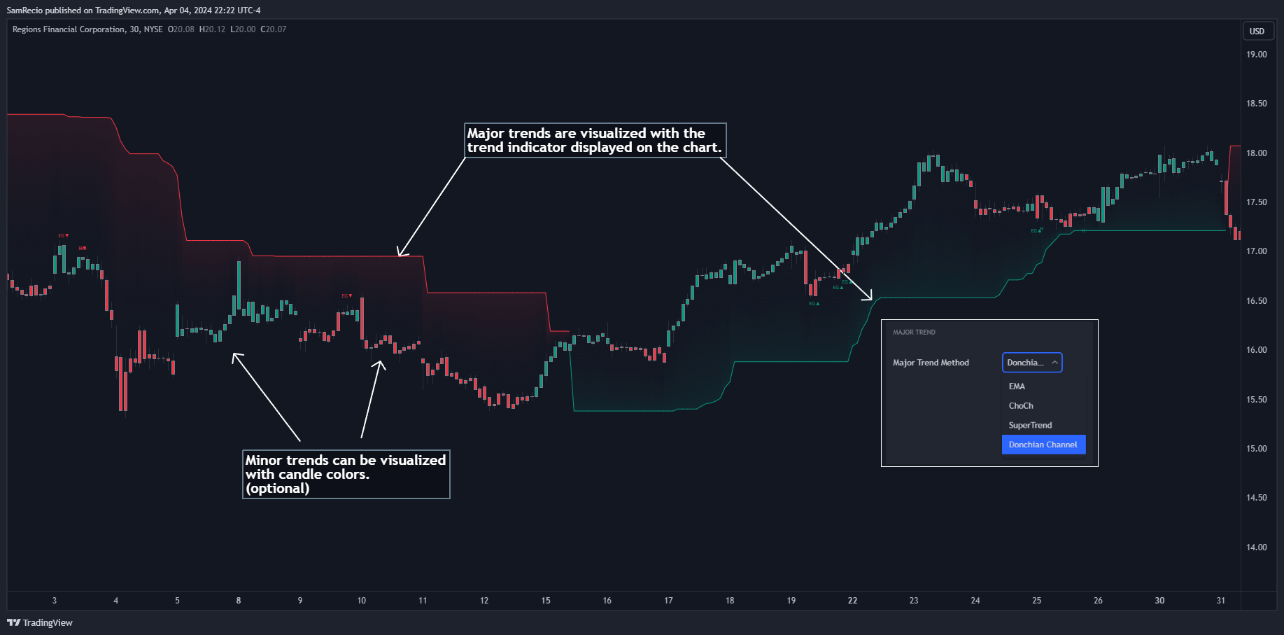 NYSE:RF Chart Image by SamRecio