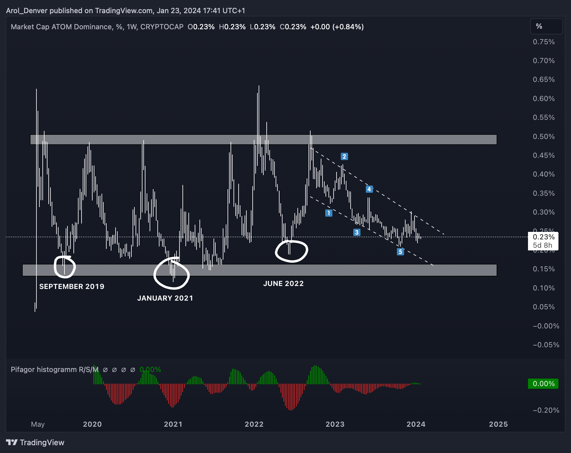 CRYPTOCAP:ATOM.D Chart Image by Ichigoo_Kurosaki