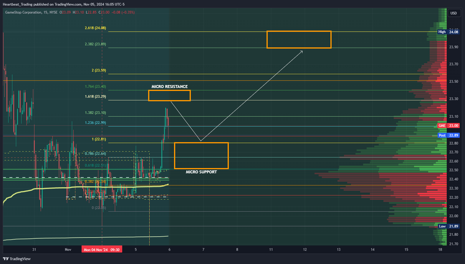 BATS:GME Chart Image by Heartbeat_Trading