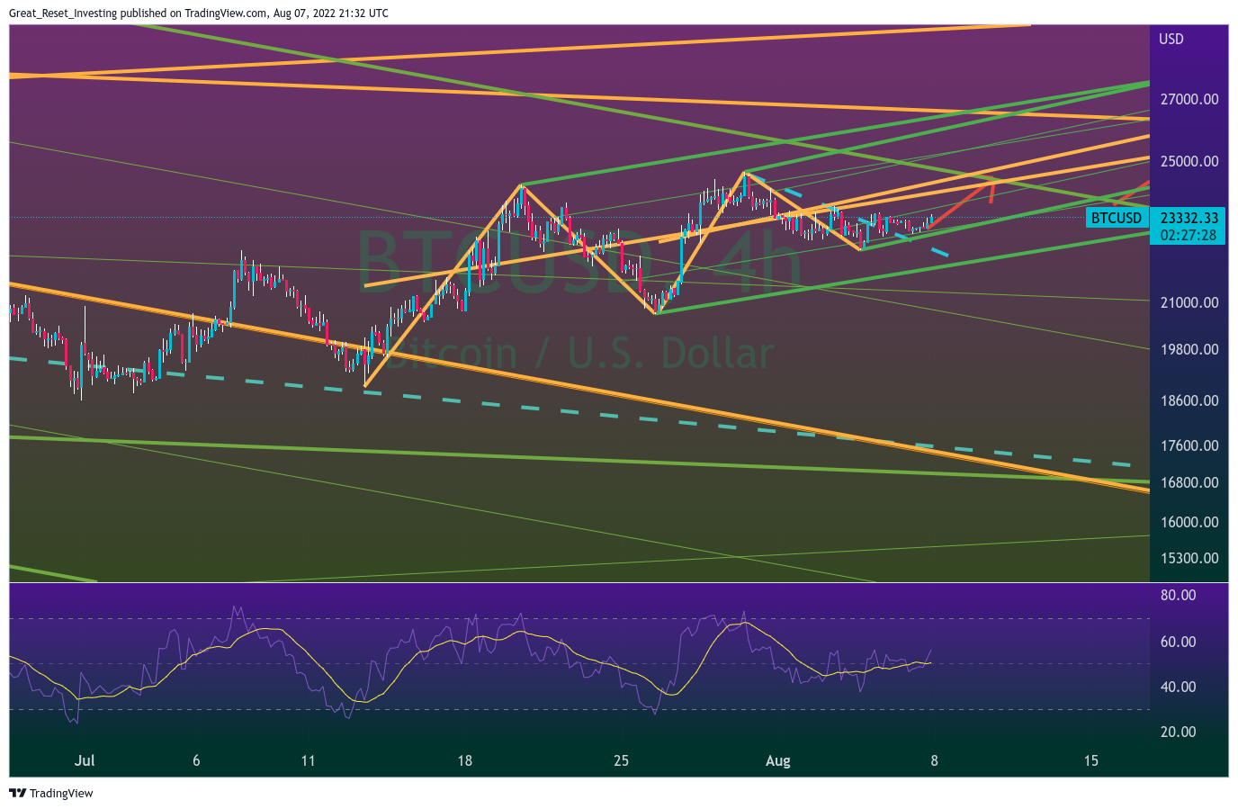 BITSTAMP:BTCUSD Chart Image by Great_Reset_Investing