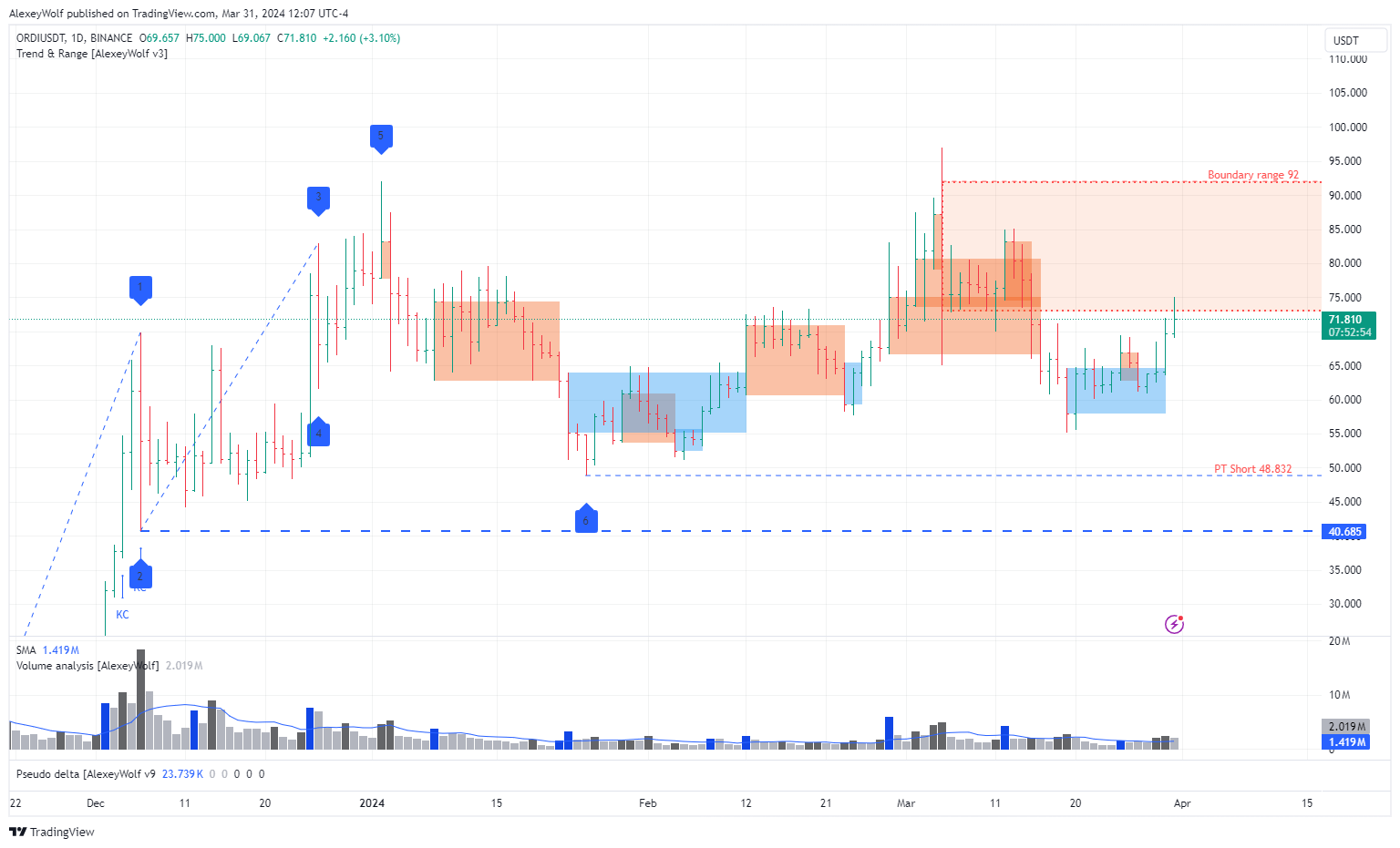 BINANCE:ORDIUSDT Chart Image by AlexeyWolf