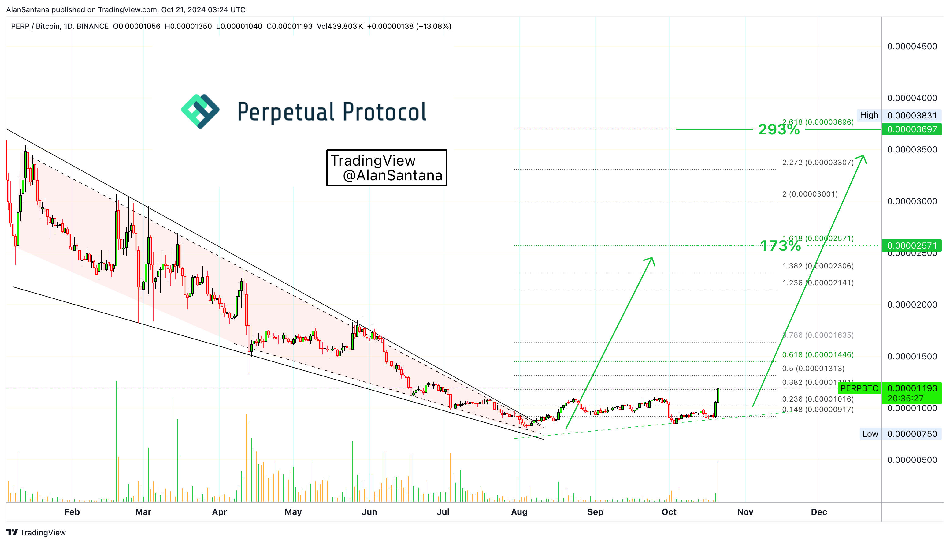 BINANCE:PERPBTC Chart Image by MasterAnanda