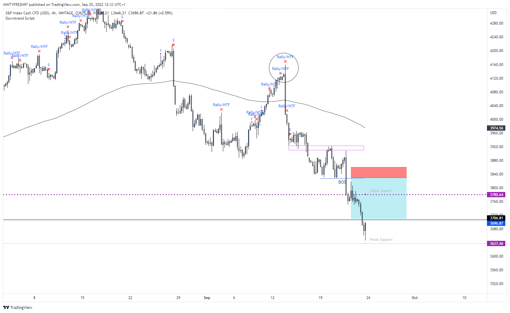 VANTAGE:SP500 Chart Image by LuxTradeVenture