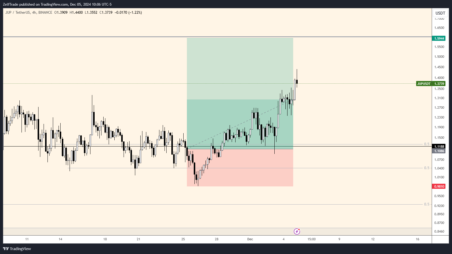 BINANCE:JUPUSDT Chart Image by ZelfTrade