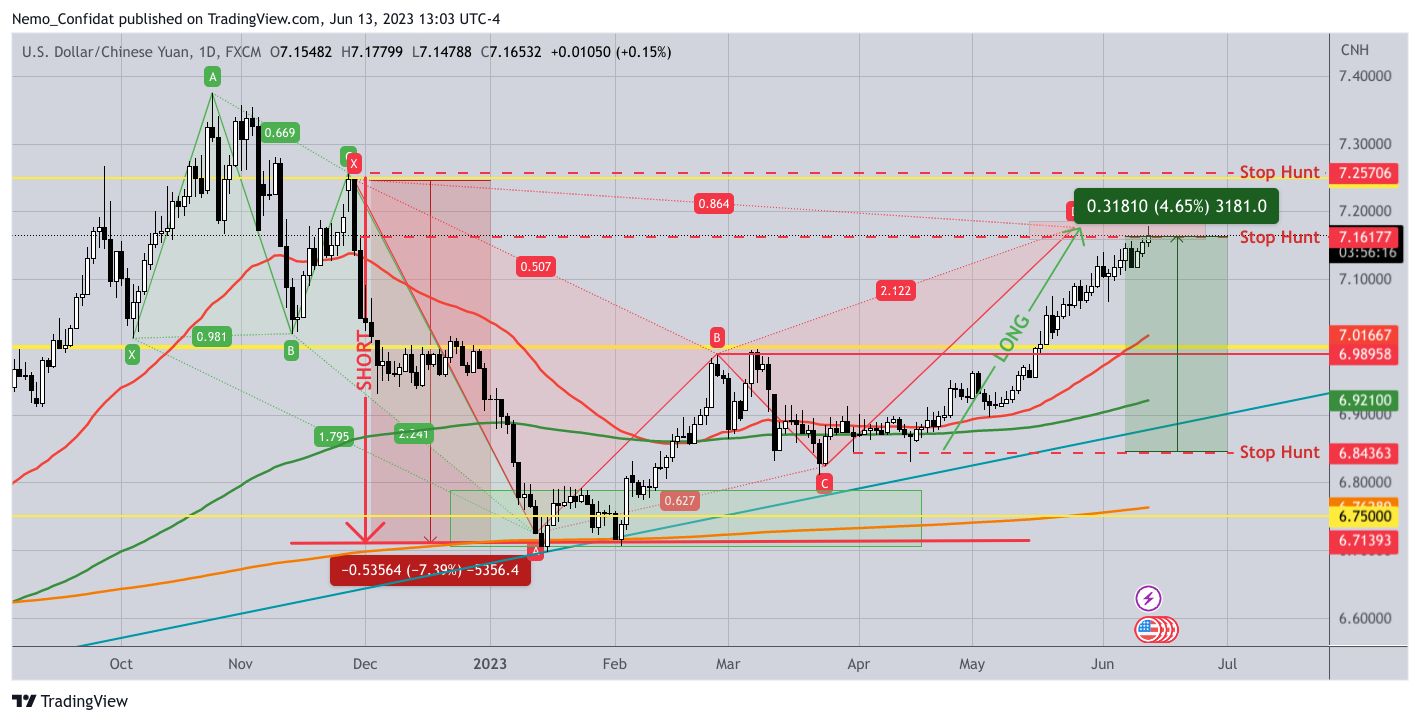 FX:USDCNH Chart Image by Nemo_Confidat