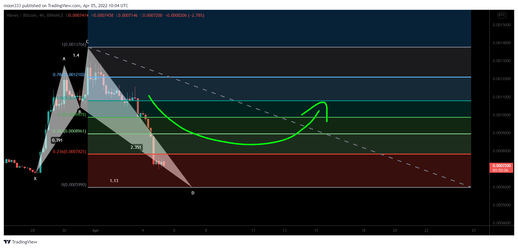BINANCE:WAVESBTC Chart Image by moon333