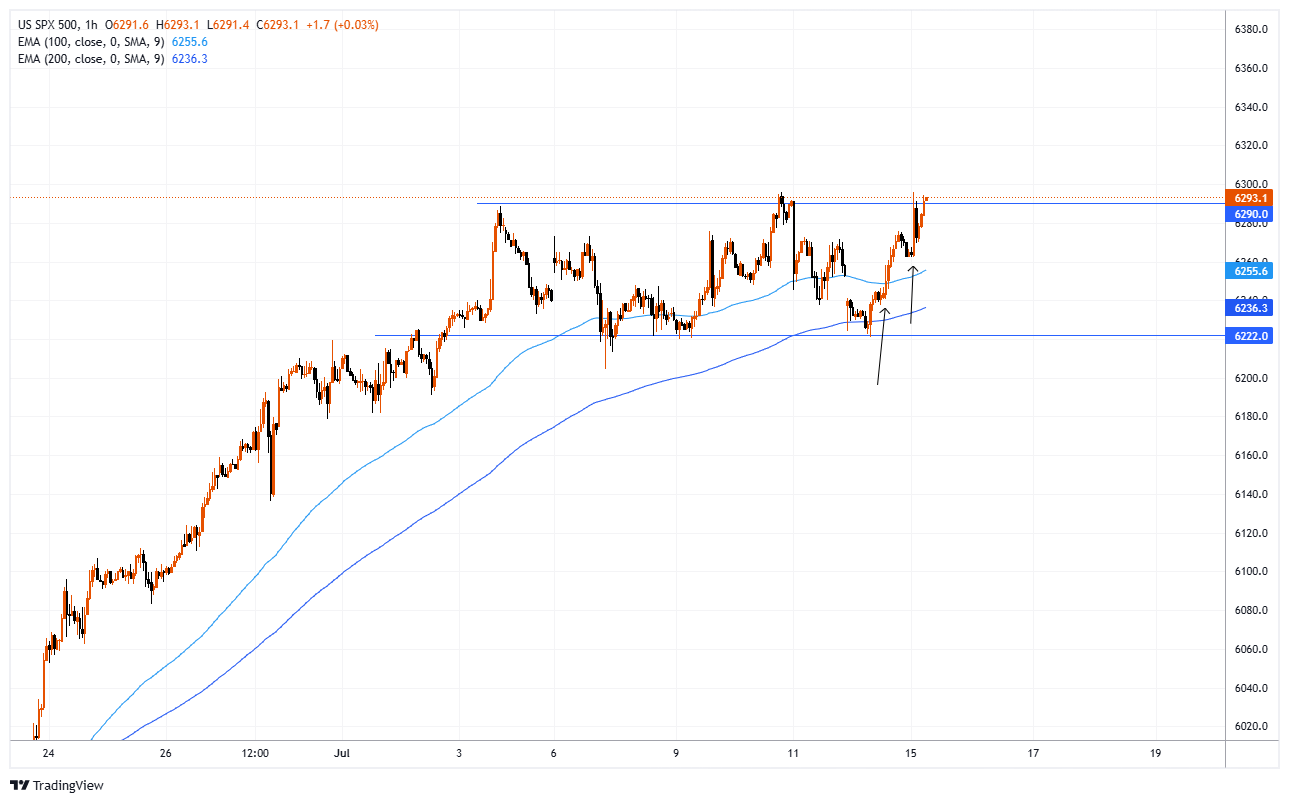 #SPXM Chart Image
