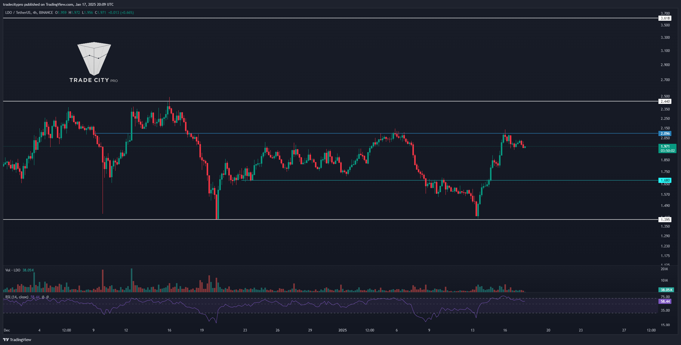 BINANCE:LDOUSDT Chart Image by tradecitypro