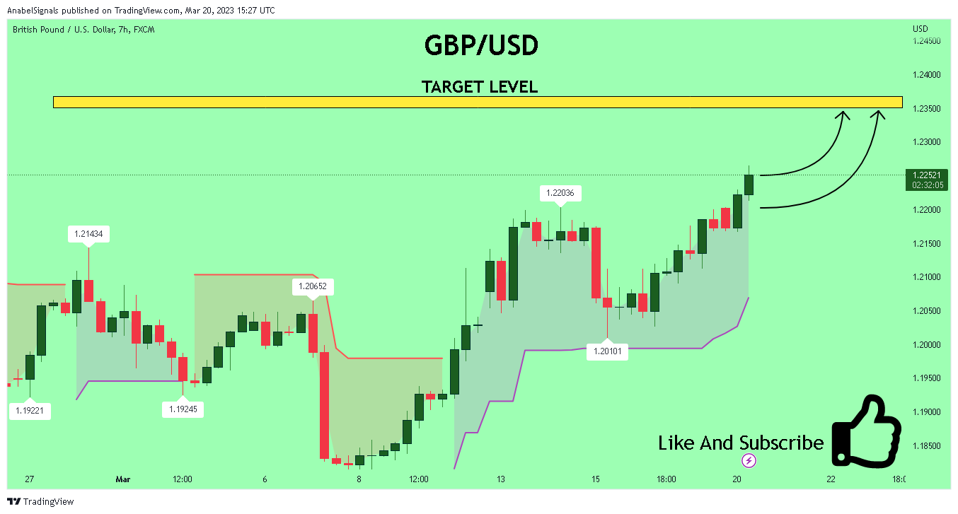 FX:GBPUSD Chart Image by AnabelSignals